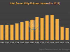 英特尔困境：服务器处理器销量连跌三年，创14年新低！