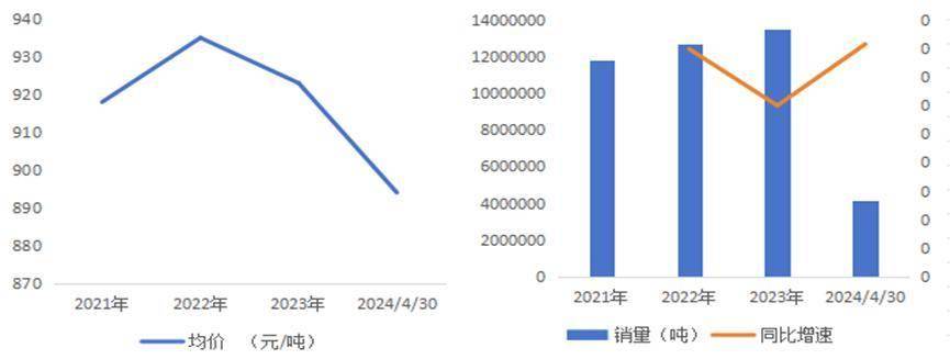 华润饮料包装水价量增长图