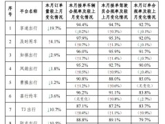 网约车市场现新动向：9月订单量近10亿，环比却微降4%？