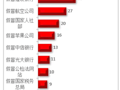 假冒腾讯又登顶？钓鱼网站top10出炉！