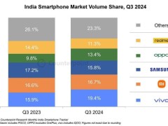 2024q3印度手机出货量揭晓：市场竞争格局再度变化？